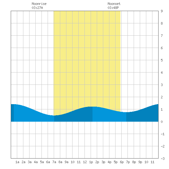 Lower Anchorage tide chart for Thursday, November 9, 2023