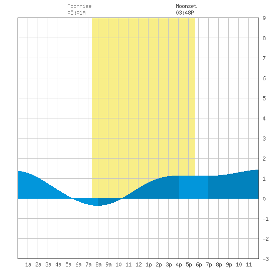 Lower Anchorage tide chart for Sunday, December 10, 2023