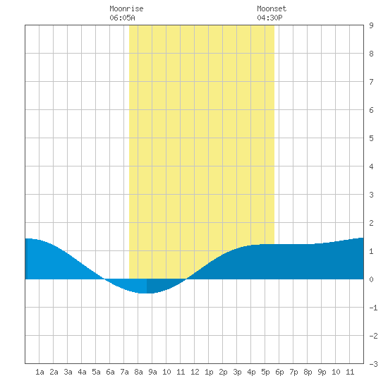 Lower Anchorage tide chart for Monday, December 11, 2023