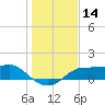 Lower Anchorage tide chart for Thursday, December 14, 2023