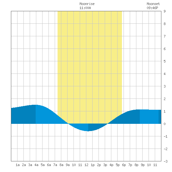 Lower Anchorage tide chart for Saturday, December 16, 2023