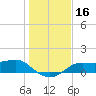 Lower Anchorage tide chart for Saturday, December 16, 2023