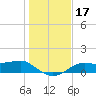Lower Anchorage tide chart for Sunday, December 17, 2023