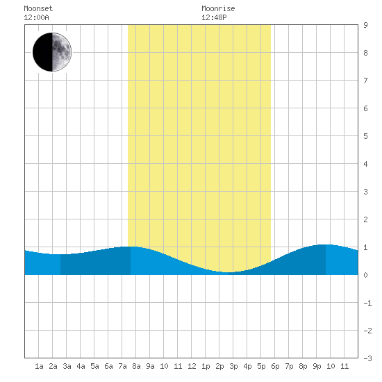 Lower Anchorage tide chart for Tuesday, December 19, 2023