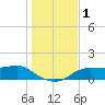 Lower Anchorage tide chart for Friday, December 1, 2023