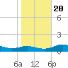 Lower Anchorage tide chart for Wednesday, December 20, 2023