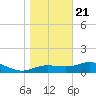 Lower Anchorage tide chart for Thursday, December 21, 2023