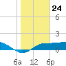 Lower Anchorage tide chart for Sunday, December 24, 2023