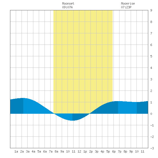 Lower Anchorage tide chart for Thursday, December 28, 2023