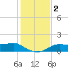 Lower Anchorage tide chart for Saturday, December 2, 2023