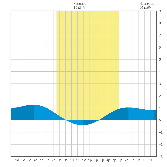 Lower Anchorage tide chart for Saturday, December 30, 2023