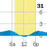 Lower Anchorage tide chart for Sunday, December 31, 2023