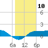 Lower Anchorage tide chart for Wednesday, January 10, 2024