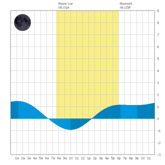 Lower Anchorage tide chart for Thursday, January 11, 2024