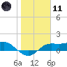 Lower Anchorage tide chart for Thursday, January 11, 2024