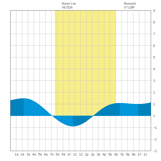 Lower Anchorage tide chart for Friday, January 12, 2024