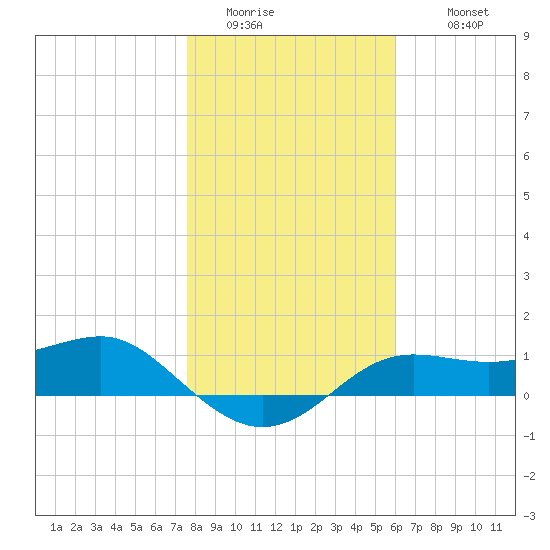 Lower Anchorage tide chart for Saturday, January 13, 2024