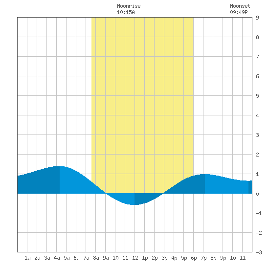 Lower Anchorage tide chart for Sunday, January 14, 2024