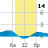 Lower Anchorage tide chart for Sunday, January 14, 2024