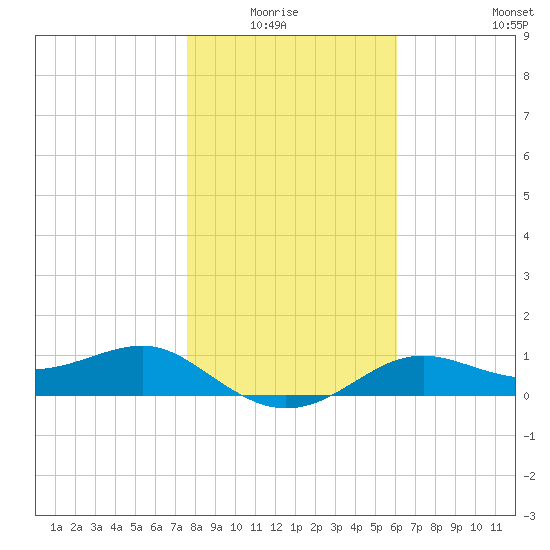Lower Anchorage tide chart for Monday, January 15, 2024