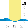 Lower Anchorage tide chart for Monday, January 15, 2024
