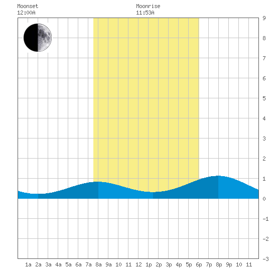 Lower Anchorage tide chart for Wednesday, January 17, 2024