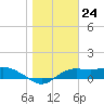 Lower Anchorage tide chart for Wednesday, January 24, 2024