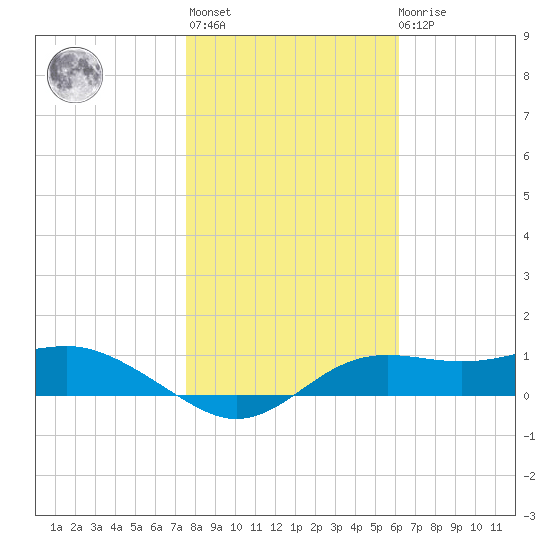 Lower Anchorage tide chart for Thursday, January 25, 2024