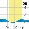 Lower Anchorage tide chart for Friday, January 26, 2024