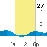 Lower Anchorage tide chart for Saturday, January 27, 2024
