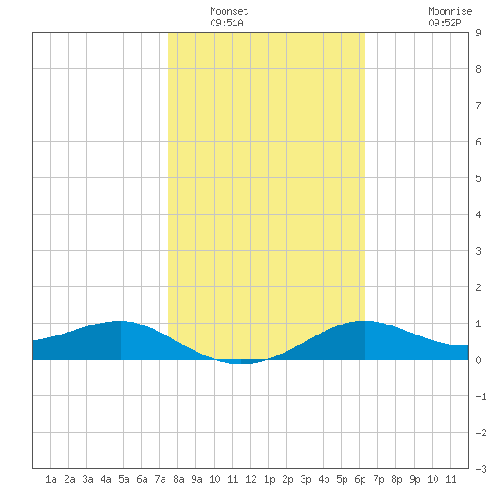 Lower Anchorage tide chart for Monday, January 29, 2024