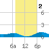 Lower Anchorage tide chart for Tuesday, January 2, 2024