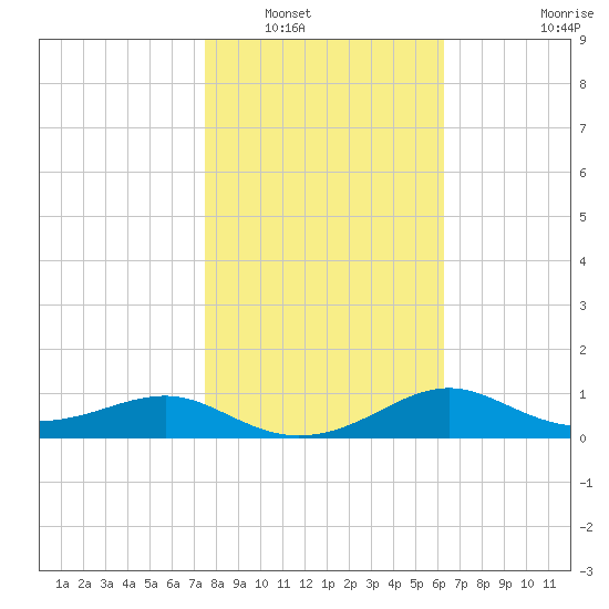 Lower Anchorage tide chart for Tuesday, January 30, 2024