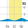 Lower Anchorage tide chart for Wednesday, January 31, 2024