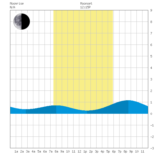 Lower Anchorage tide chart for Wednesday, January 3, 2024