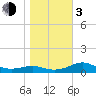 Lower Anchorage tide chart for Wednesday, January 3, 2024