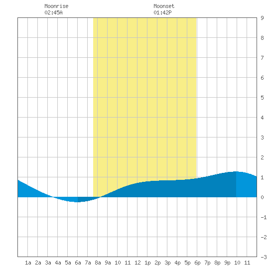 Lower Anchorage tide chart for Saturday, January 6, 2024