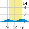Lower Anchorage tide chart for Wednesday, February 14, 2024