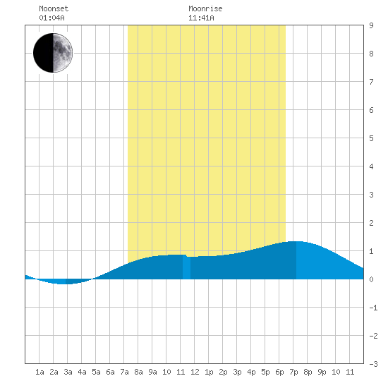 Lower Anchorage tide chart for Friday, February 16, 2024
