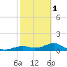 Lower Anchorage tide chart for Thursday, February 1, 2024