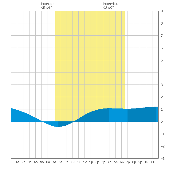 Lower Anchorage tide chart for Tuesday, February 20, 2024