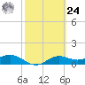 Lower Anchorage tide chart for Saturday, February 24, 2024