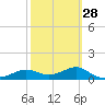Lower Anchorage tide chart for Wednesday, February 28, 2024