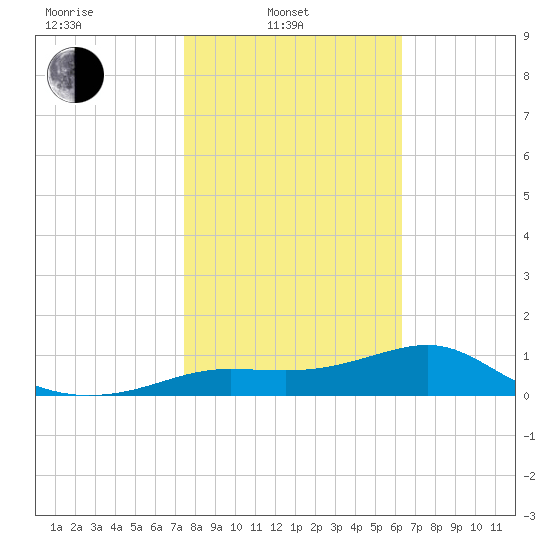 Lower Anchorage tide chart for Friday, February 2, 2024