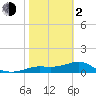 Lower Anchorage tide chart for Friday, February 2, 2024
