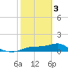 Lower Anchorage tide chart for Saturday, February 3, 2024