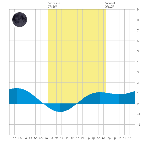 Lower Anchorage tide chart for Friday, February 9, 2024