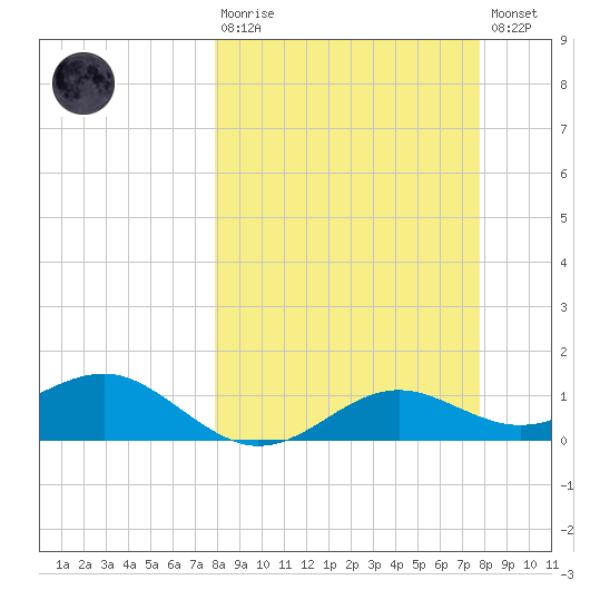 Lower Anchorage tide chart for Sunday, March 10, 2024