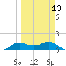 Lower Anchorage tide chart for Wednesday, March 13, 2024