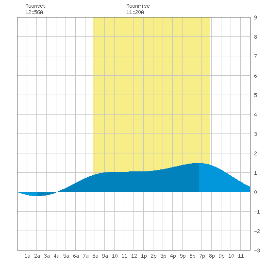 Lower Anchorage tide chart for Friday, March 15, 2024